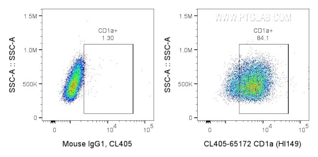 CD1a Antibody in Flow Cytometry (Flow)