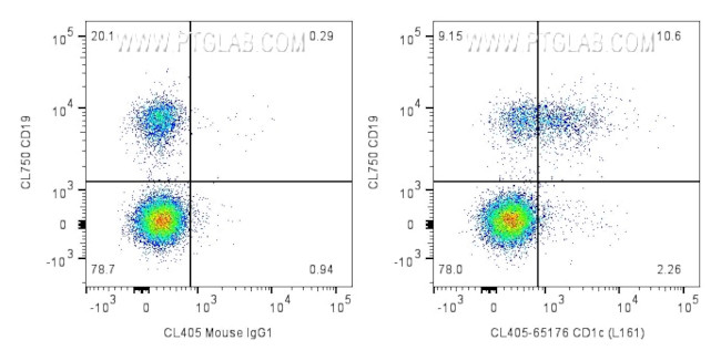 CD1c Antibody in Flow Cytometry (Flow)
