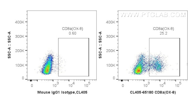 CD8a Antibody in Flow Cytometry (Flow)
