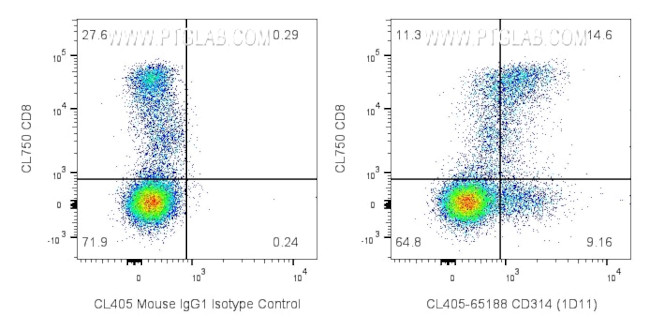 CD314/NKG2D Antibody in Flow Cytometry (Flow)