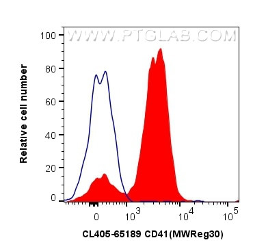 CD41 Antibody in Flow Cytometry (Flow)