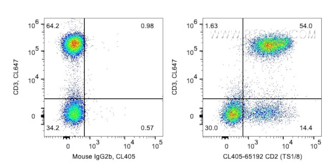 CD2 Antibody in Flow Cytometry (Flow)