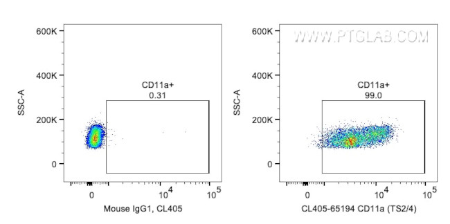 CD11a Antibody in Flow Cytometry (Flow)