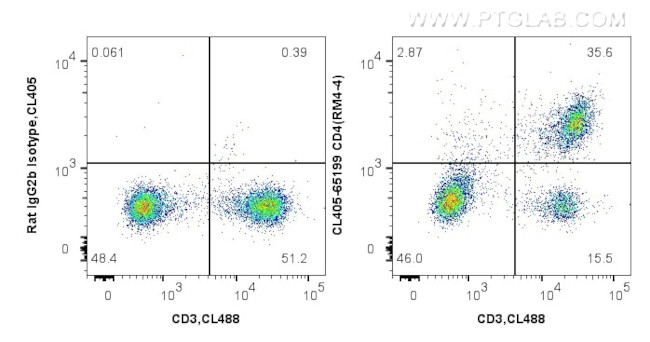 CD4 Antibody in Flow Cytometry (Flow)