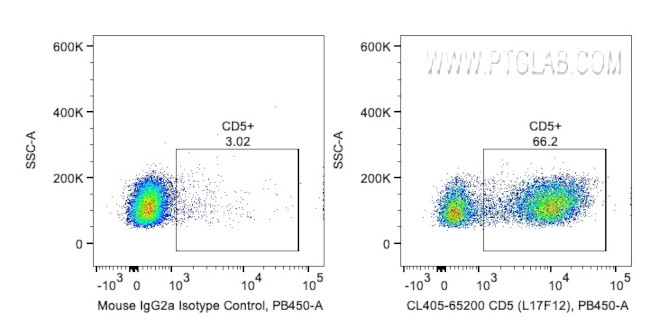 CD5 Antibody in Flow Cytometry (Flow)