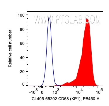 CD68 Antibody in Flow Cytometry (Flow)