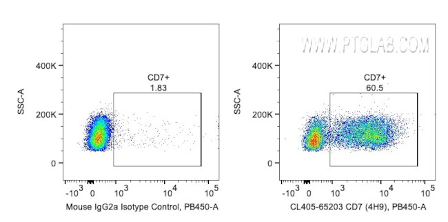 CD7 Antibody in Flow Cytometry (Flow)