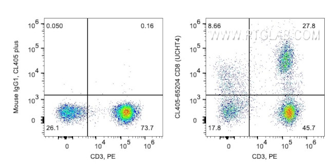 CD8 Antibody in Flow Cytometry (Flow)