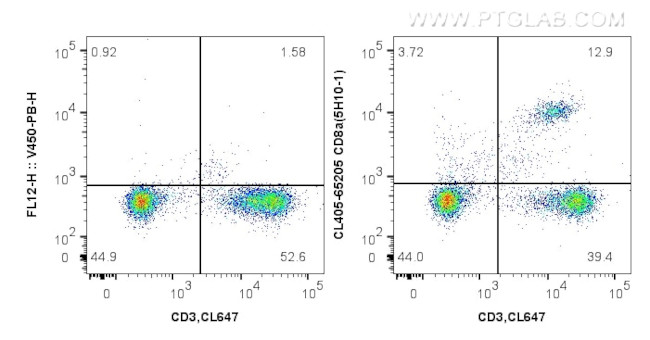 CD8a Antibody in Flow Cytometry (Flow)