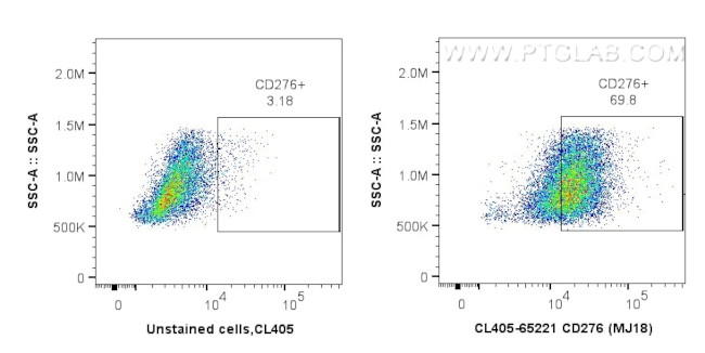 CD276 Antibody in Flow Cytometry (Flow)