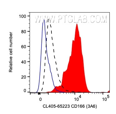 ALCAM Antibody in Flow Cytometry (Flow)