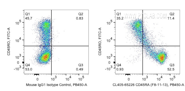 CD45RA Antibody in Flow Cytometry (Flow)