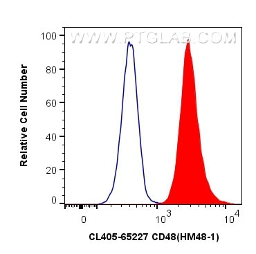 CD48 Antibody in Flow Cytometry (Flow)
