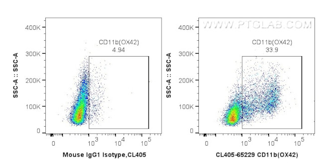 CD11b Antibody in Flow Cytometry (Flow)