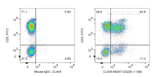 CD226 Antibody in Flow Cytometry (Flow)