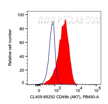 CD49b Antibody in Flow Cytometry (Flow)