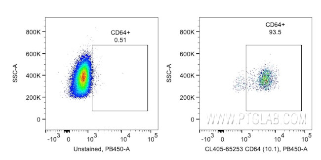 CD64 Antibody in Flow Cytometry (Flow)