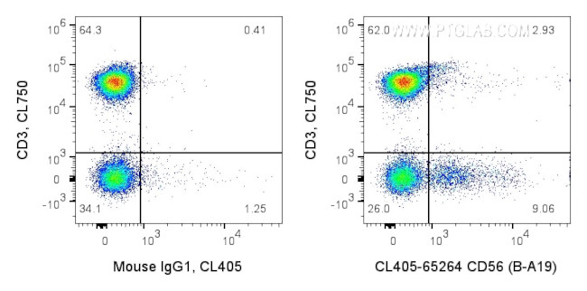 CD56 Antibody in Flow Cytometry (Flow)