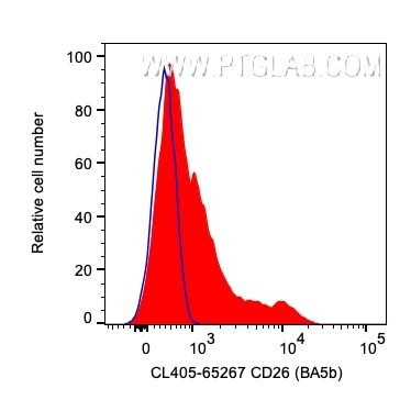 CD26 Antibody in Flow Cytometry (Flow)