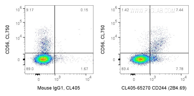CD244 Antibody in Flow Cytometry (Flow)