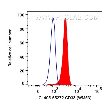 CD33 Antibody in Flow Cytometry (Flow)