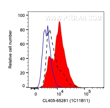 IL-7 Antibody in Flow Cytometry (Flow)