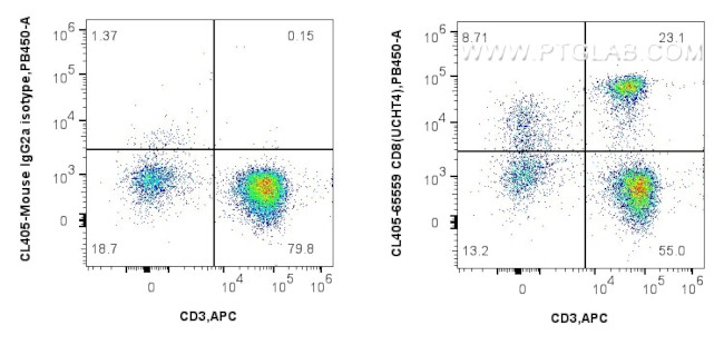 CD8 Antibody in Flow Cytometry (Flow)