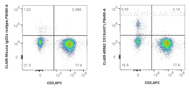CD19 Antibody in Flow Cytometry (Flow)