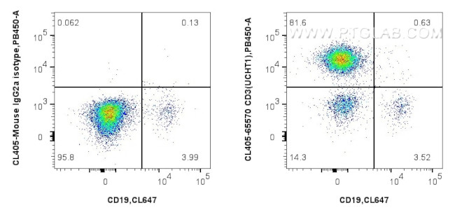 CD3 Antibody in Flow Cytometry (Flow)
