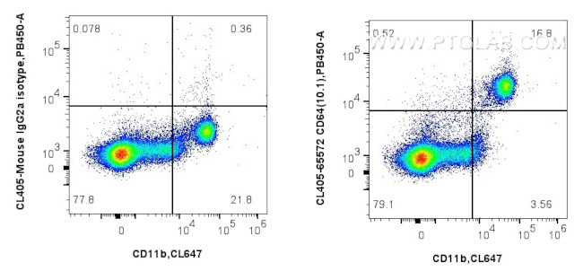 CD64 Antibody in Flow Cytometry (Flow)