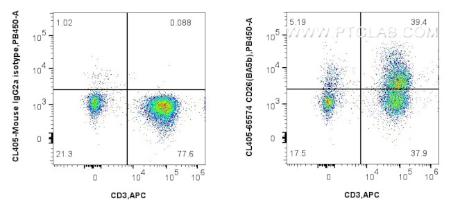 CD26 Antibody in Flow Cytometry (Flow)