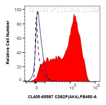 CD62P Antibody in Flow Cytometry (Flow)