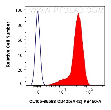 CD42b Antibody in Flow Cytometry (Flow)