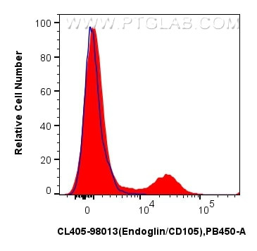 Endoglin/CD105 Antibody in Flow Cytometry (Flow)