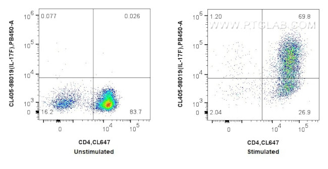 IL-17F Antibody in Flow Cytometry (Flow)