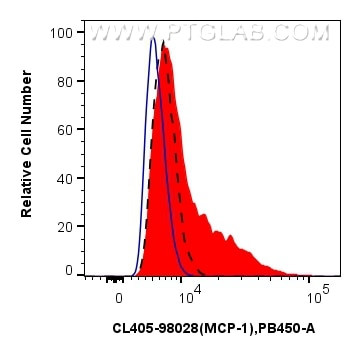 MCP-1 Antibody in Flow Cytometry (Flow)