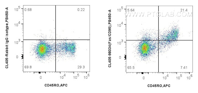 Fas/CD95 Antibody in Flow Cytometry (Flow)