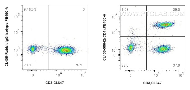 CD4 Antibody in Flow Cytometry (Flow)