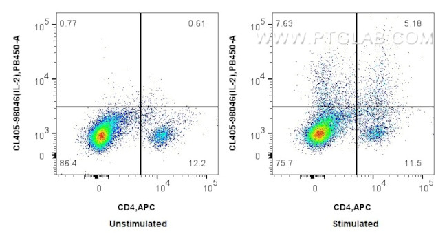IL-2 Antibody in Flow Cytometry (Flow)