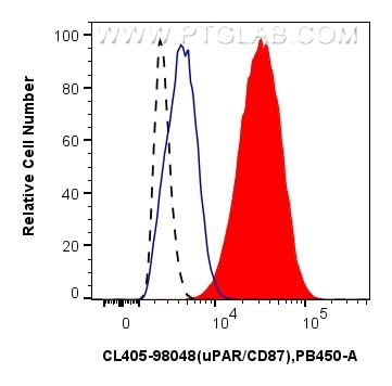 uPAR/CD87 Antibody in Flow Cytometry (Flow)