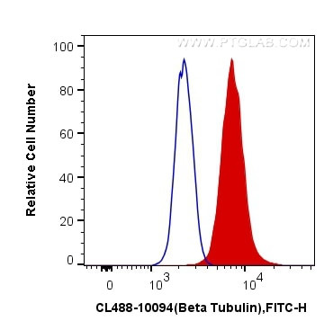 Beta Tubulin Antibody in Flow Cytometry (Flow)