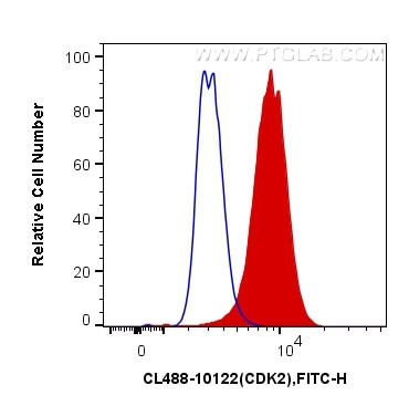CDK2 Antibody in Flow Cytometry (Flow)