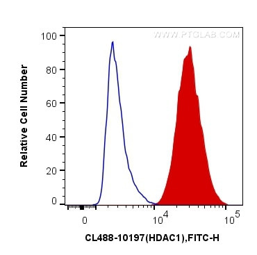 HDAC1 Antibody in Flow Cytometry (Flow)