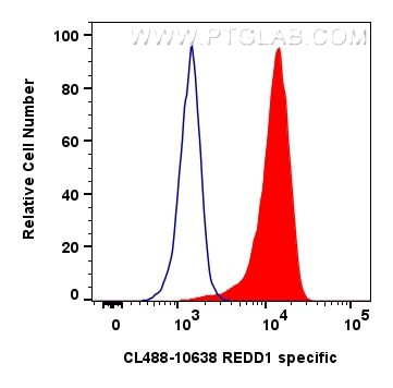 REDD1 Antibody in Flow Cytometry (Flow)