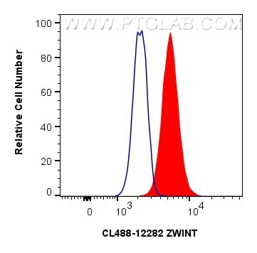 ZWINT Antibody in Flow Cytometry (Flow)