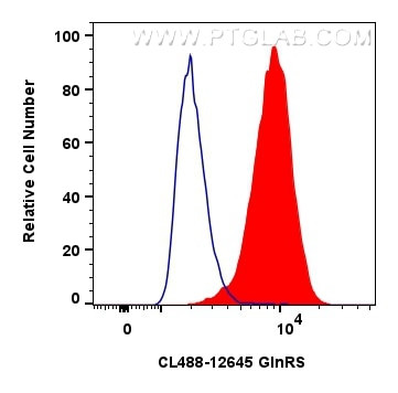 GlnRS Antibody in Flow Cytometry (Flow)