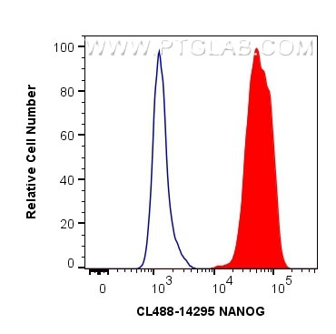 NANOG Antibody in Flow Cytometry (Flow)