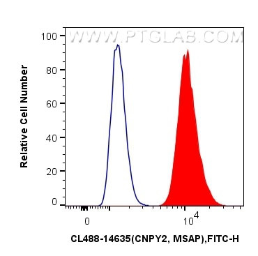 CNPY2, MSAP Antibody in Flow Cytometry (Flow)