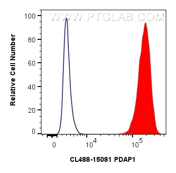 PDAP1 Antibody in Flow Cytometry (Flow)