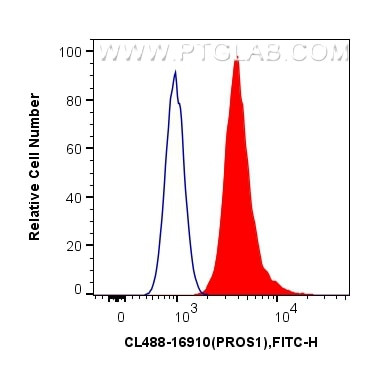 PROS1 Antibody in Flow Cytometry (Flow)